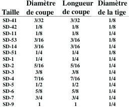 Pointe au carbure SD-1 (Forme de boule)