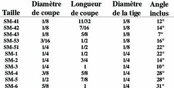Pointe au carbure SM-4 (Forme de cône pointue)